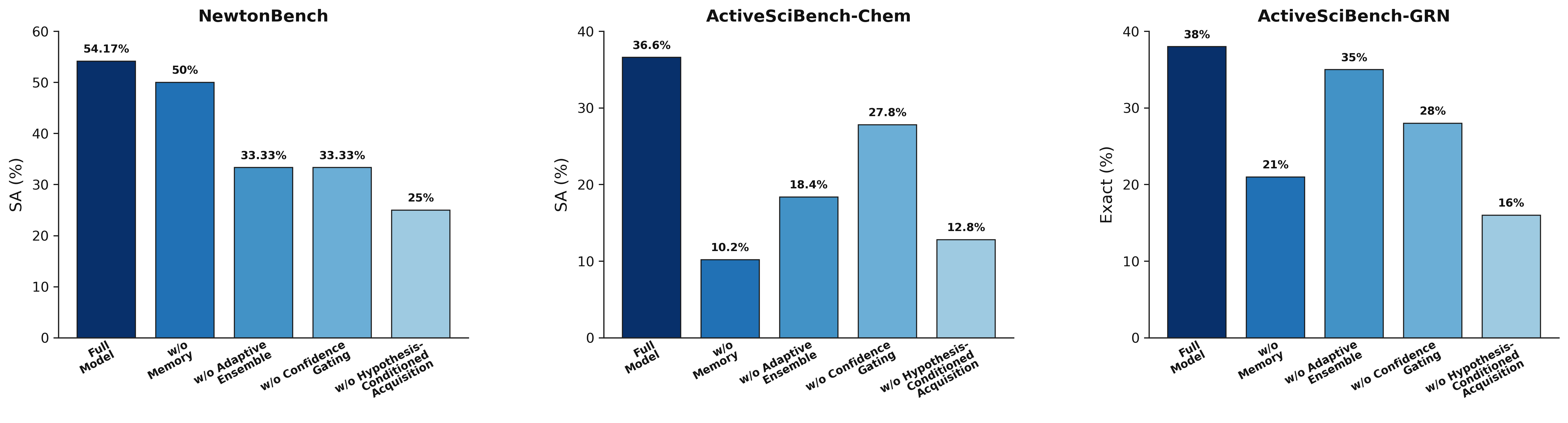 Ablation study across three benchmarks