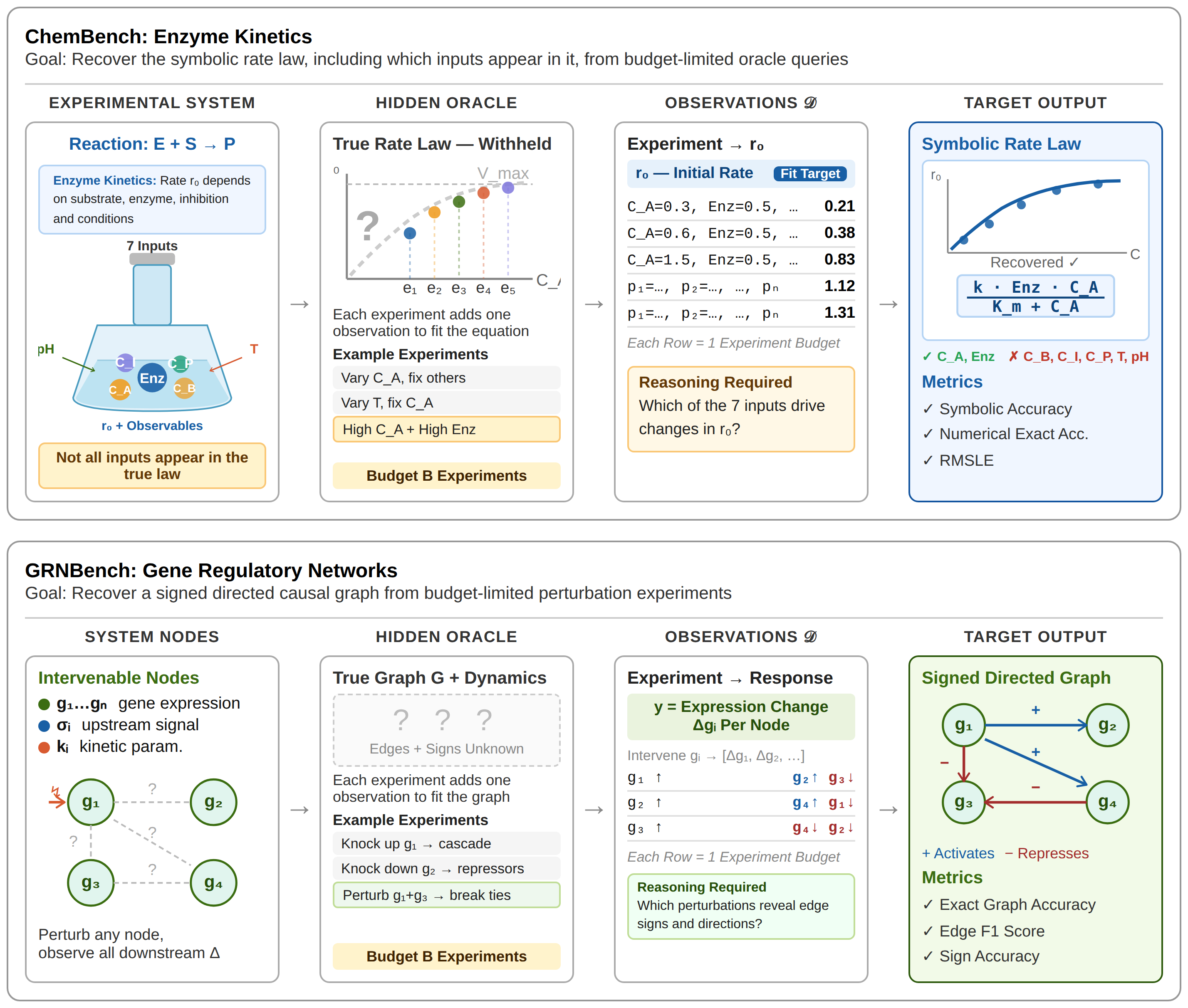 ActiveSciBench overview: Chem and GRN tasks