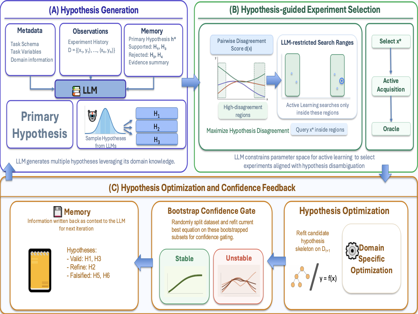 LLM-AutoSciLab: hypothesis generation, experiment selection, and confidence feedback loop