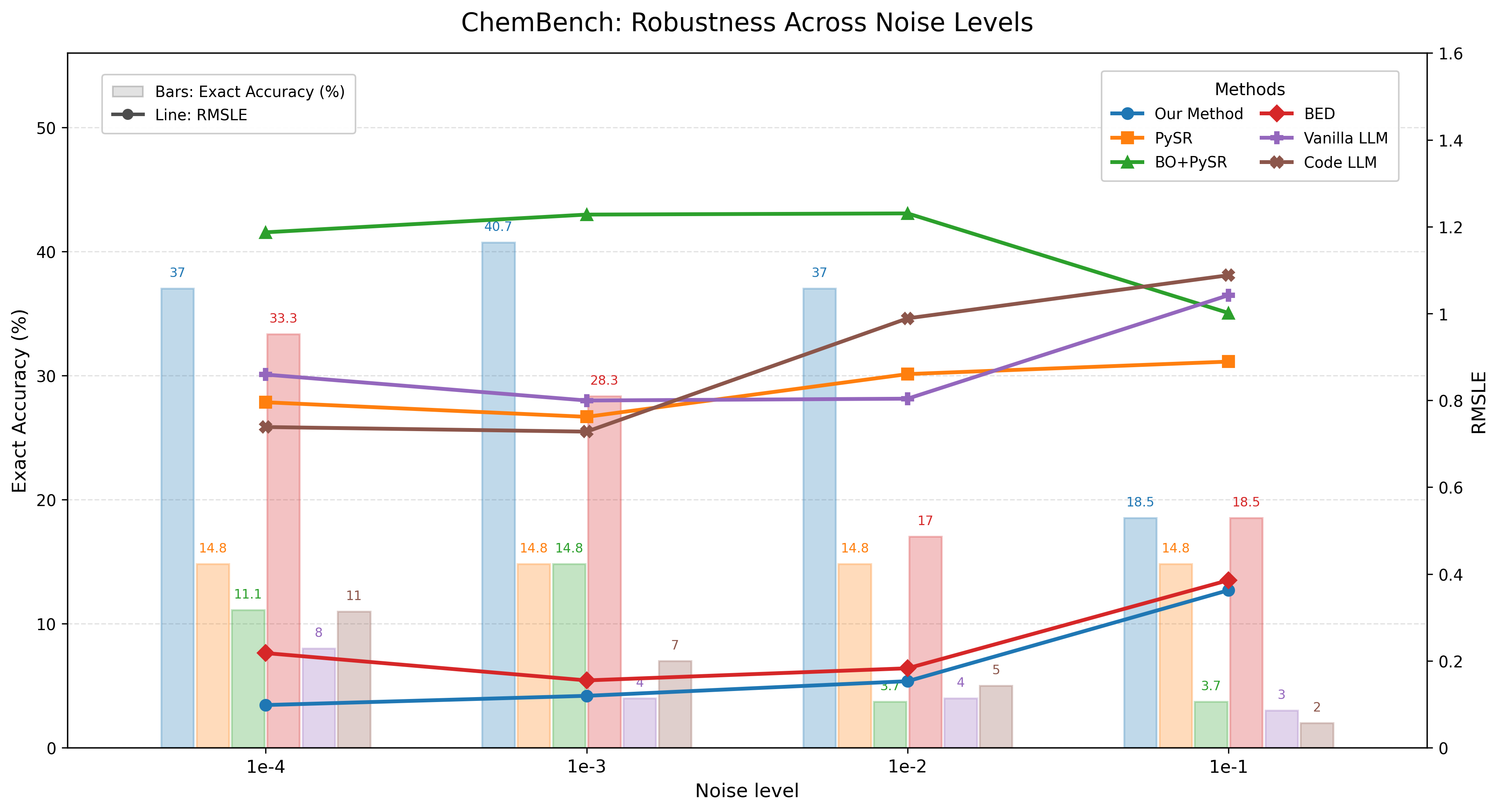 ActiveSciBench-Chem noise robustness