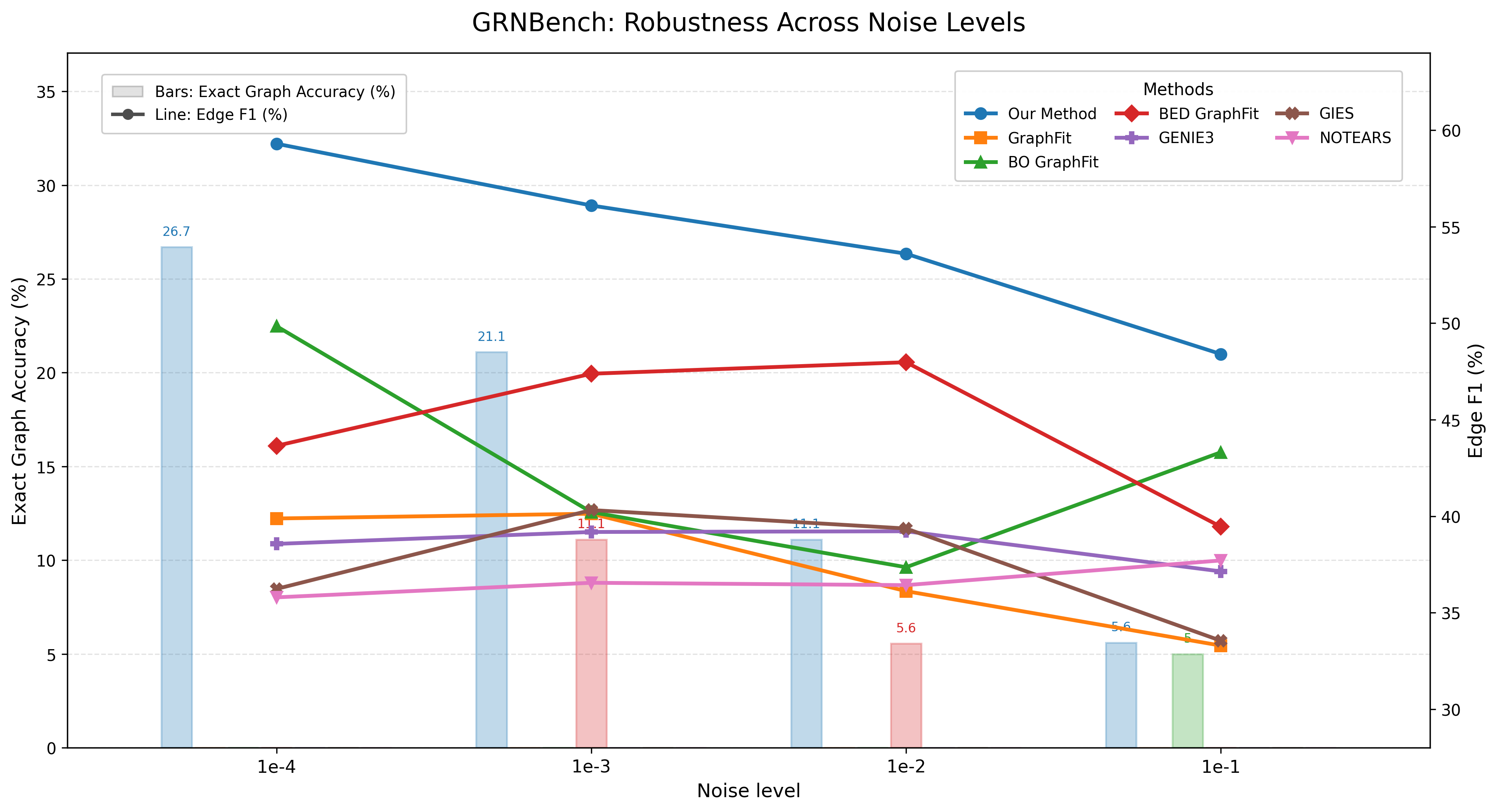ActiveSciBench-GRN noise robustness
