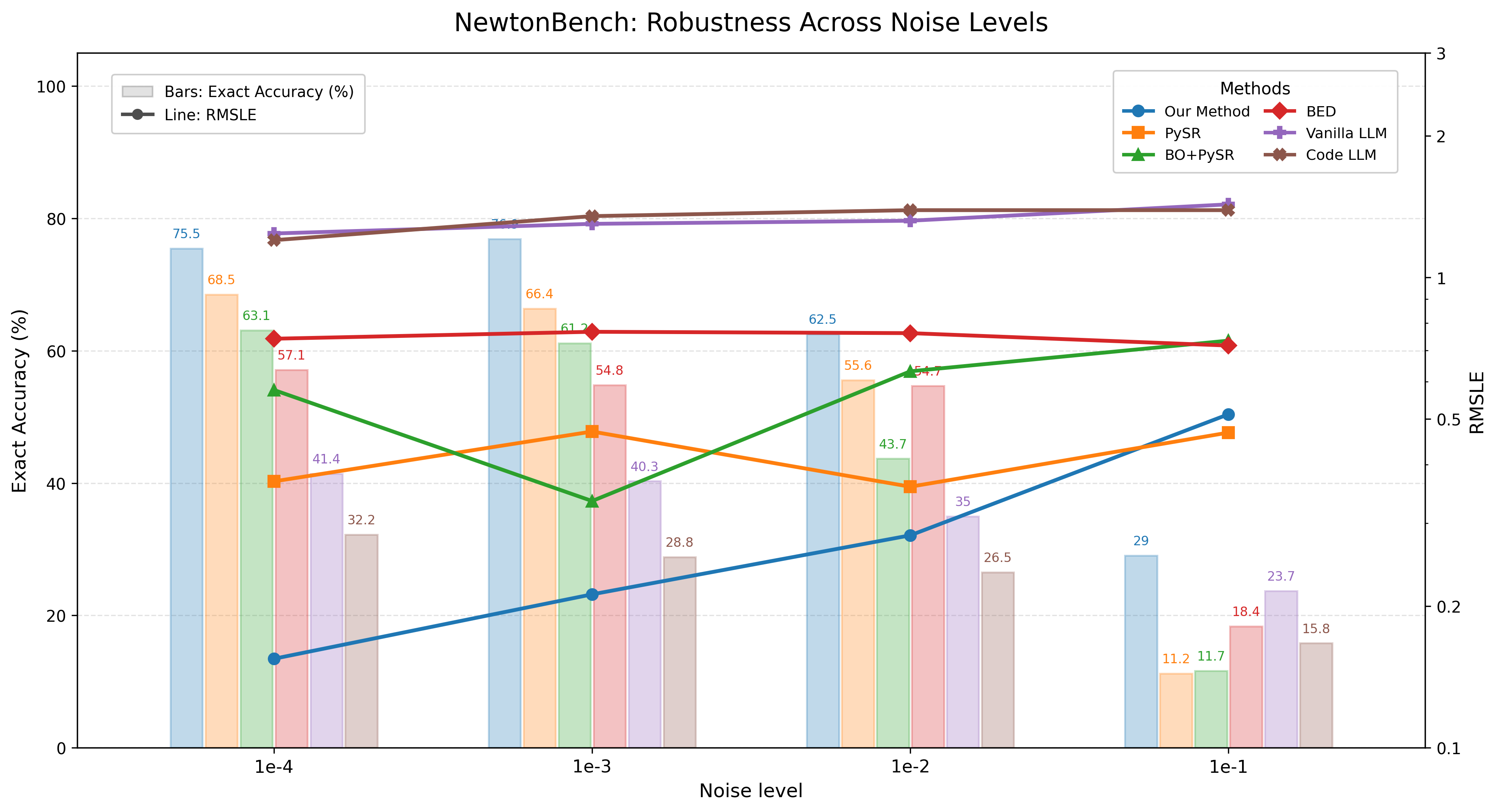 NewtonBench noise robustness
