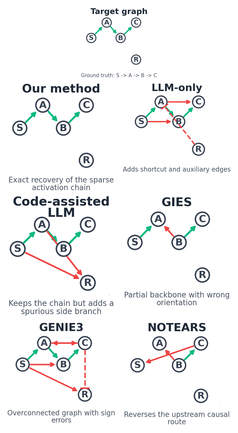 Qualitative GRN case study: activation chain motif