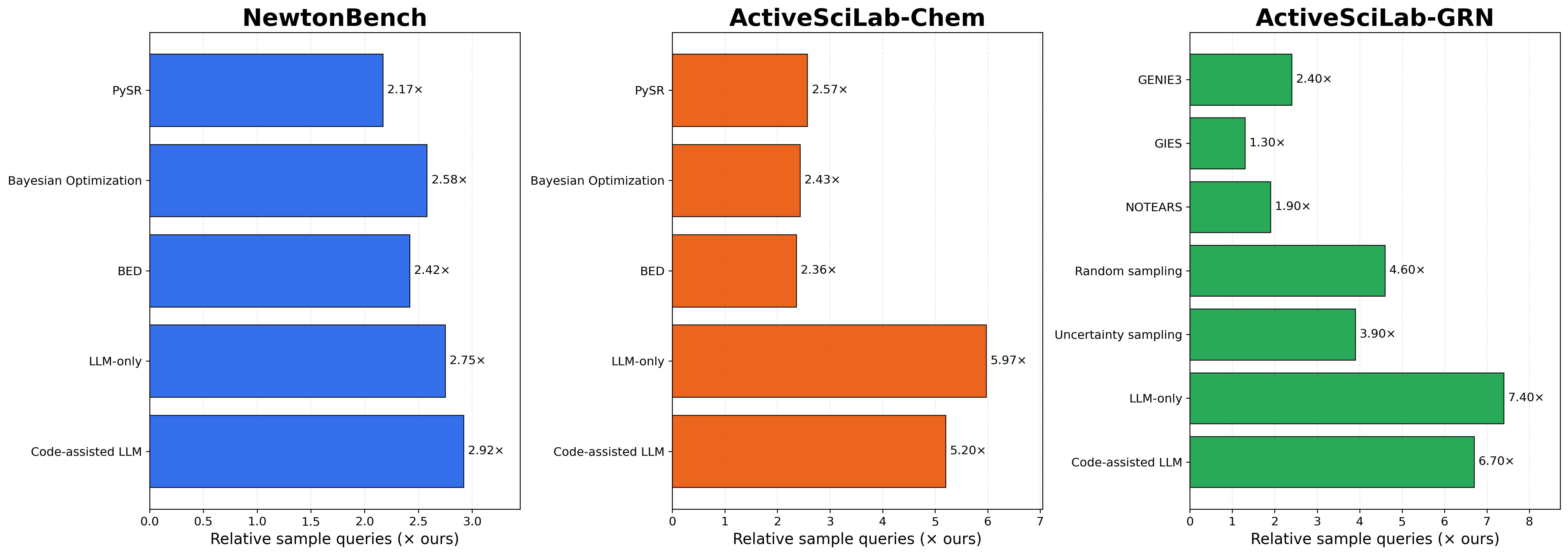 Sample efficiency curves across NewtonBench, Chem, and GRN